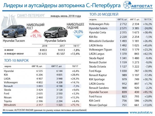 Названы самые популярные автомобили на рынке Санкт-Петербурга в I полугодии